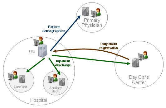 Patient Identity Feeds