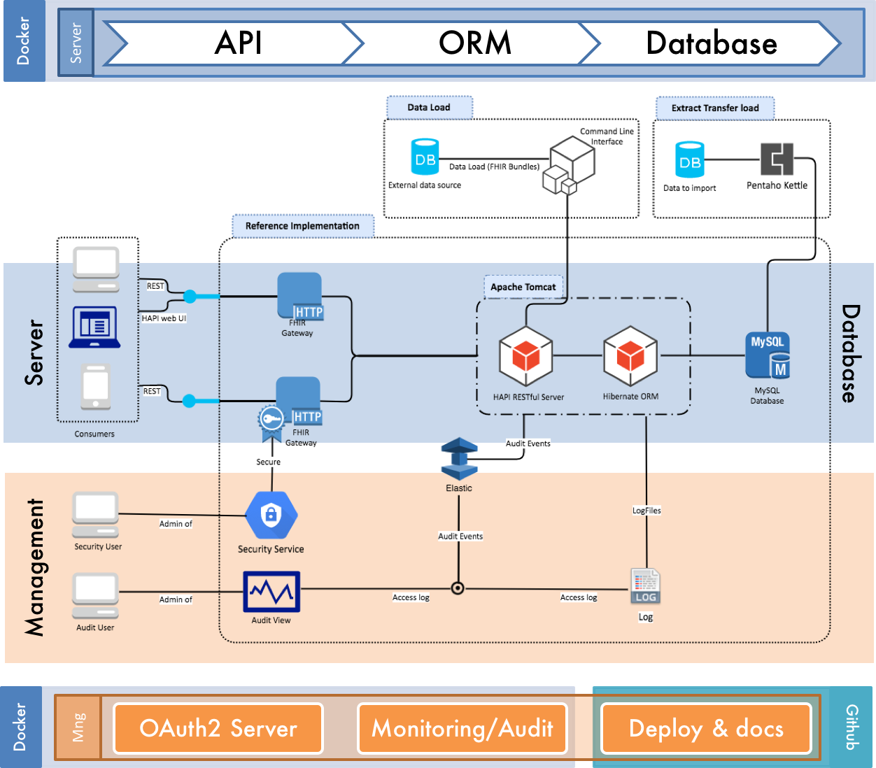 Technical view and docker containers High level architectural view