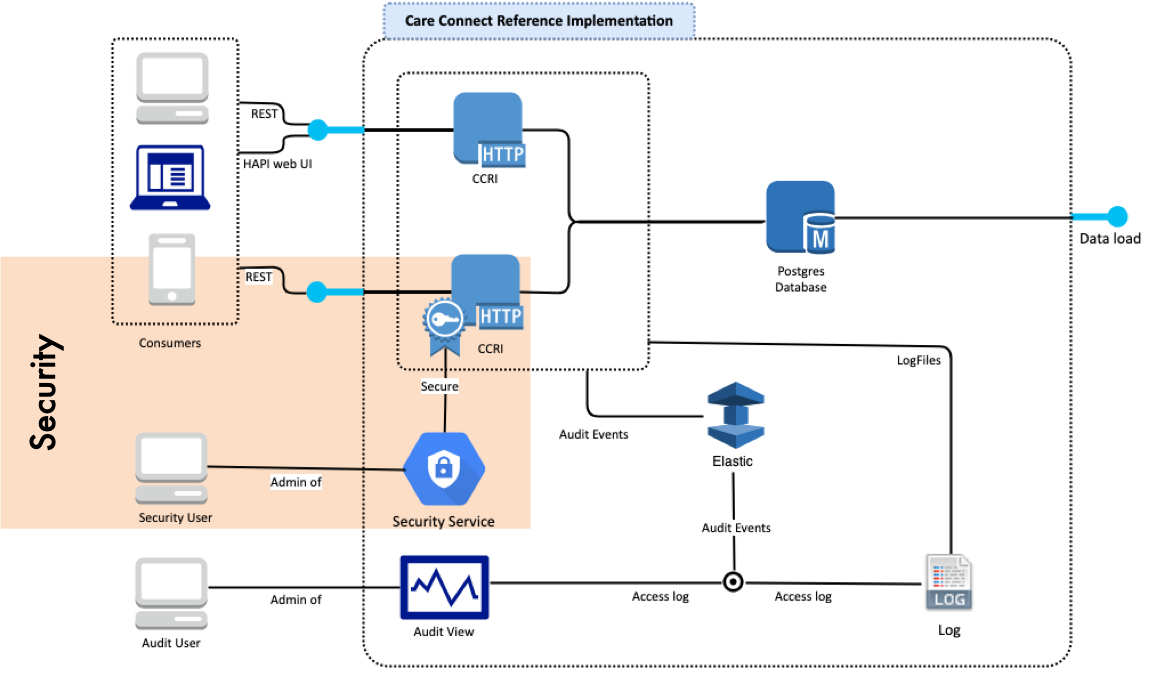 Security architecture