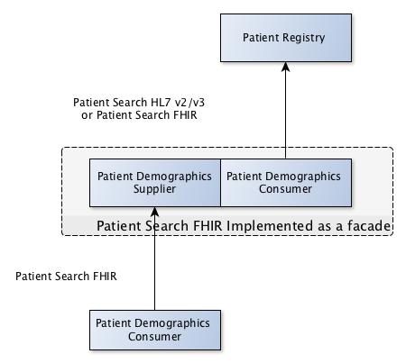 National NHS Patient Search Actor Diagram