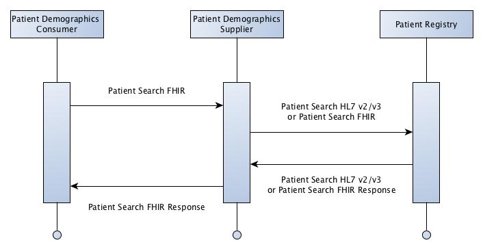 Gateway Process Flow Patient Search FHIR