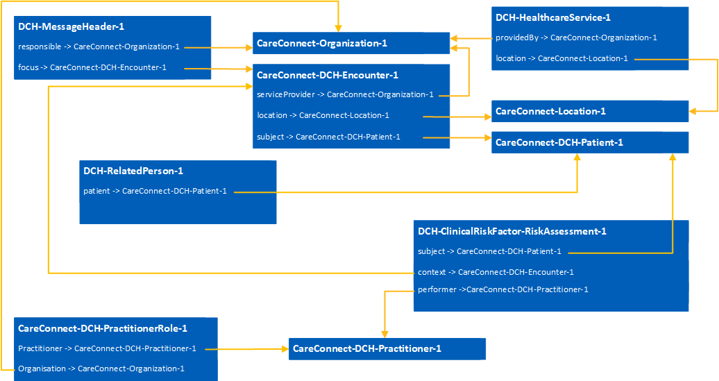 Clinical Risk Factors Event Message Bundle | Digital Child Health (DCH)