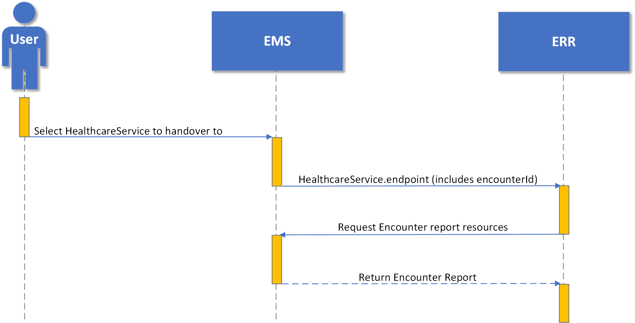 Diagram showing the Encounter Report interaction