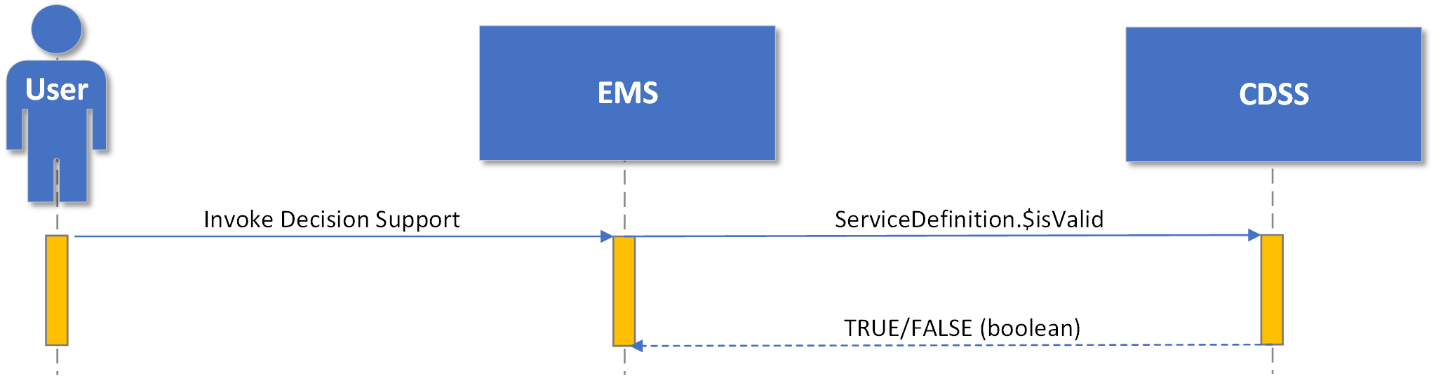 Diagram showing $isvalid interaction