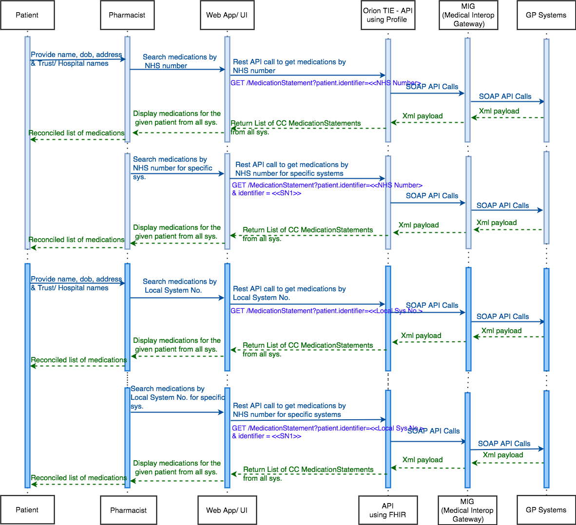 Sequence diagram showing the flow of information between actors