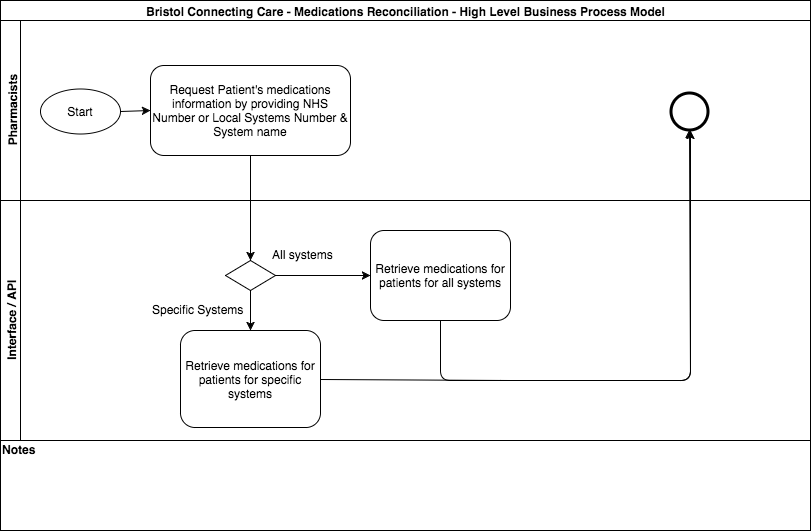 High level business process diagram showing the requirement to display medication from either a specific system or all systems.