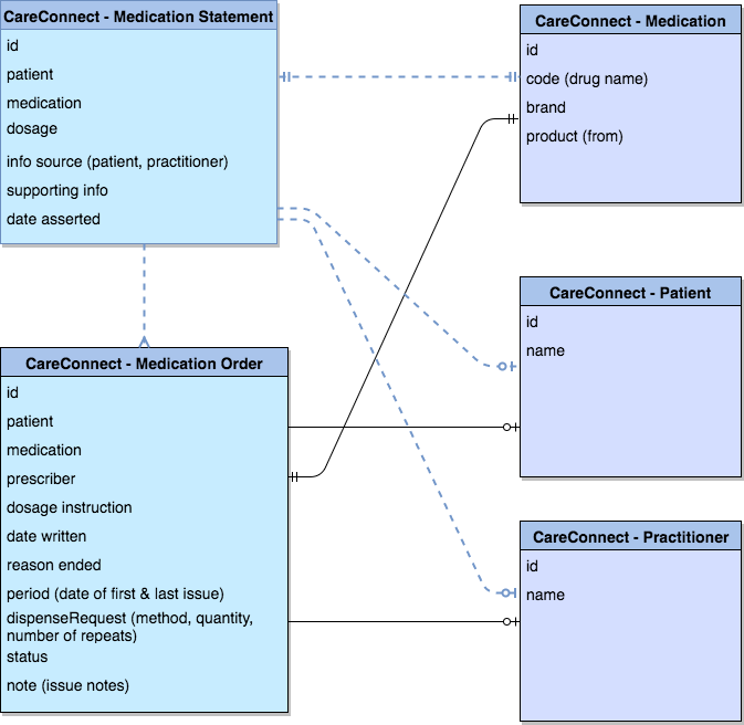 Entity Relationship Diagram showing the applied profiles.