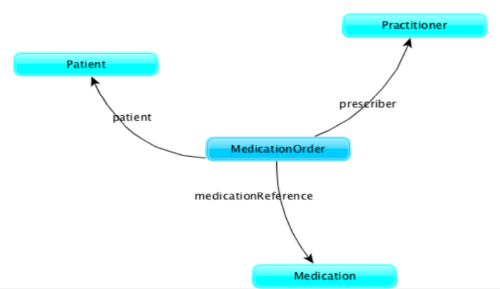 Diagram showing the first proposal which didn't include the use of MedicationOrder