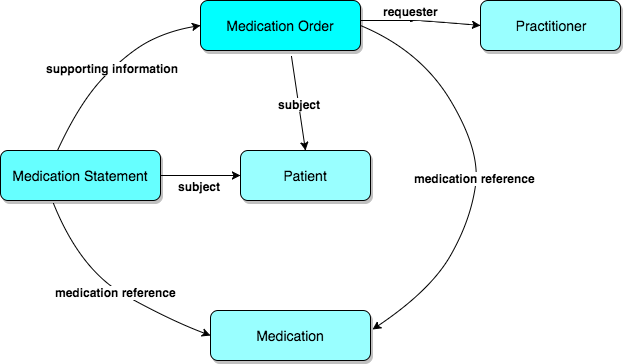 Diagram showing that the resources MedicationOrder, MedicationStatement, Patient and Practitioner have been identified as necessary profiles to support a solution for Bristol Connecting Care.