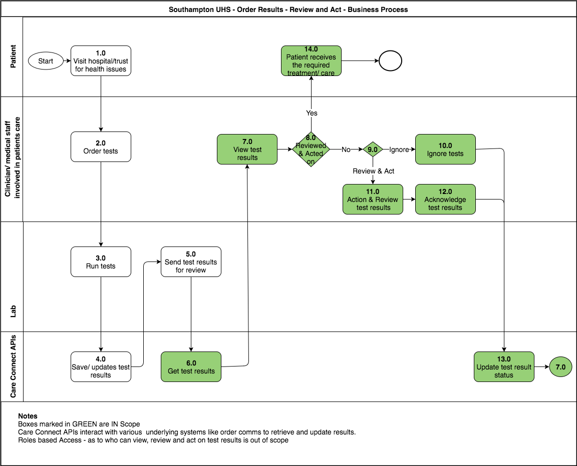 High level business process diagram showing the requirement to acknowledge the receipt of results.