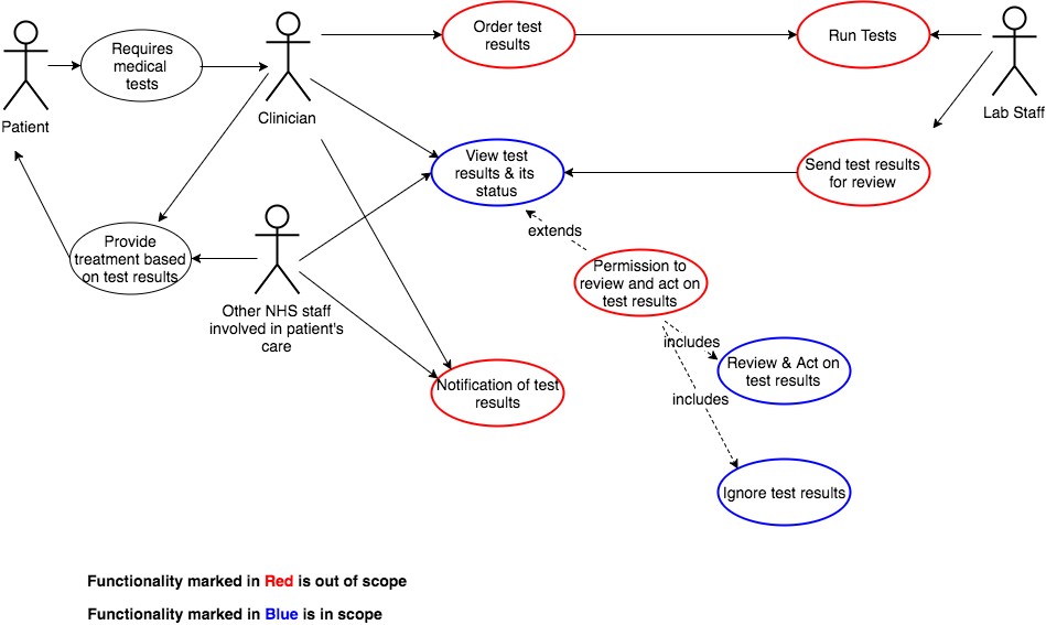 Use Case Diagram showing the acknowlegement use cases being explored.