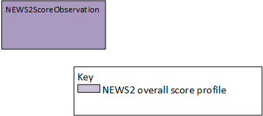 NEWS2 score, sub-scores and observations