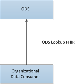 Organisation Lookup FHIR Actor Diagram