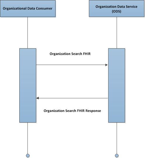 Basic Process Flow ODS Search FHIR
