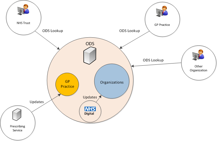 ODS Overview