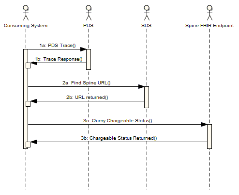 Sequence diagram for querying chargeable status