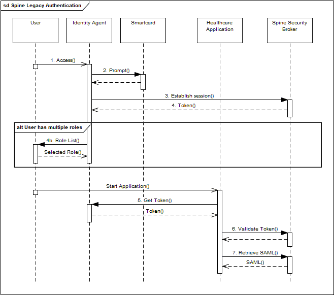 Authentication / Authorisation Process Sequence Diagram