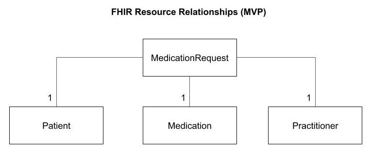 FHIR Resource Relationships (MVP)