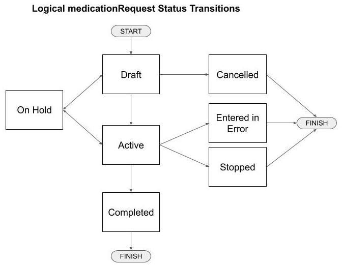 Status Transitions