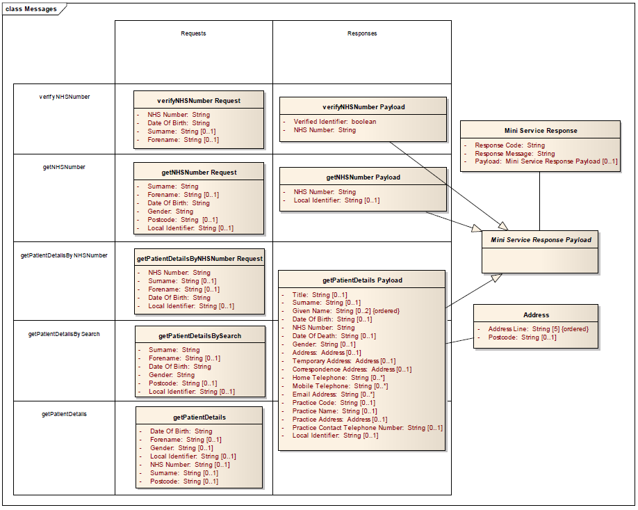 smsp info model